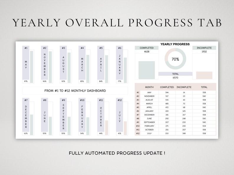 May include: A chart showing yearly progress with a progress bar and a pie chart. The chart is divided into 12 months, with each month represented by a bar. The bars are colored in shades of gray and pink. The pie chart shows the percentage of progress completed, which is 70%. The chart also includes the total number of tasks completed and incomplete. The text "YEARLY OVERALL PROGRESS TAB" is at the top of the chart. The text "FROM #1 TO #12 MONTHLY DASHBOARD" is below the chart. The text "FULLY AUTOMATED PROGRESS UPDATE!" is at the bottom of the chart.