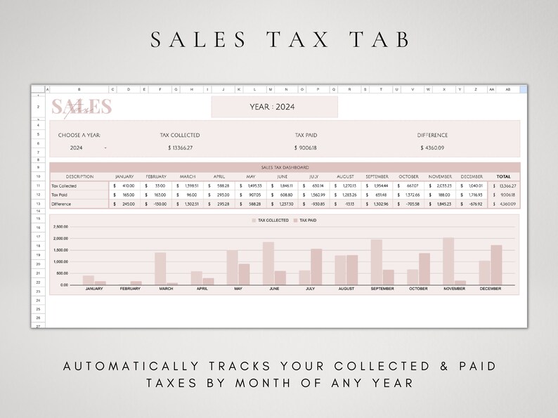 Op de afbeelding: Een spreadsheet met een roze en witte kleurstelling met de titel "Sales Tax Tab". De spreadsheet is ontworpen om de omzetbelasting te volgen die per maand voor het jaar 2024 is ge&iuml;nd en betaald. De spreadsheet bevat kolommen voor januari tot en met december, evenals een totale kolom. De spreadsheet bevat ook een grafiek die de gegevens visueel weergeeft.