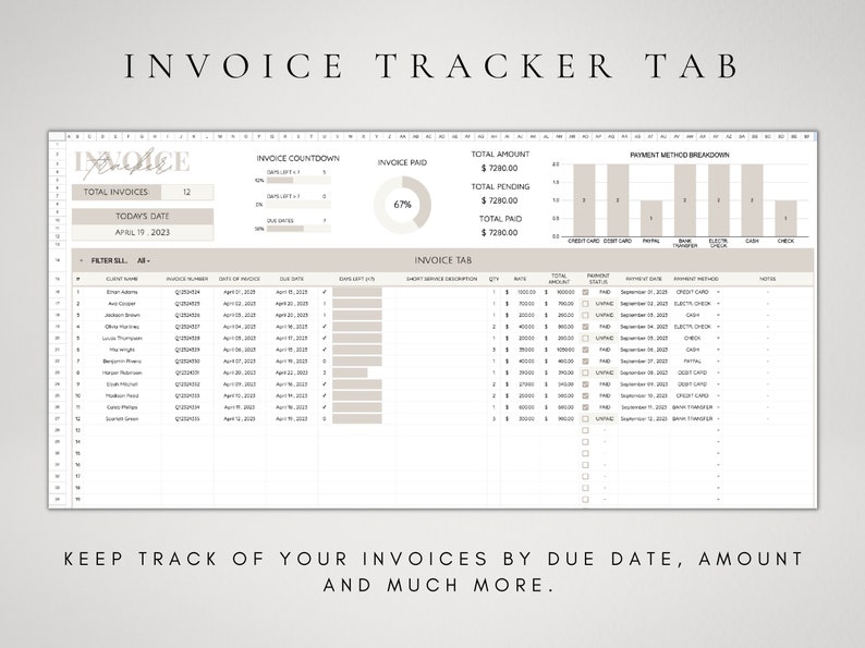 May include: A spreadsheet with a light grey background and black text. The spreadsheet is titled "Invoice Tracker Tab" and is divided into several sections. The first section is titled "Total Invoices" and shows the number 12. The second section is titled "Today's Date" and shows the date April 19, 2023. The third section is titled "Invoice Countdown" and shows a countdown of days left until invoices are due. The fourth section is titled "Invoice Paid" and shows a pie chart with a percentage of 67%. The fifth section is titled "Total Amount" and shows the total amount of invoices, which is &pound;7280.00. The sixth section is titled "Payment Method Breakdown" and shows a bar chart with different payment methods. The seventh section is titled "Invoice Tab" and shows a table with information about each invoice, including the client name, invoice number, date of invoice, due date, and amount. The spreadsheet is designed to help users track their invoices and payments.