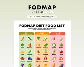 May include: A FODMAP diet food list with the title at the top. The list is divided into three columns: Eat, Limit, and Avoid. Each column contains illustrations of various fruits and vegetables, such as carrots, zucchini, and apples.