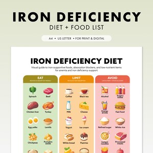 May include: A printable guide titled "IRON DEFICIENCY DIET + FOOD LIST" with a visual guide to iron-supportive foods, foods to limit, and foods to avoid. The guide includes illustrations of various food items such as spinach, beef, coffee, and alcohol. The document is designed for print and digital use.