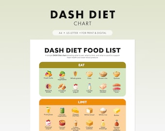 May include: A DASH Diet chart with a food list, showing what to eat, limit, and avoid for heart health. The chart includes categories for fruits, vegetables, grains, and other food groups. The text "DASH DIET CHART" is at the top.