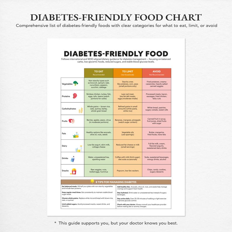 May include: A diabetes-friendly food chart with clear categories for what to eat, limit, or avoid. The chart lists vegetables, proteins, carbohydrates, fruits, fats, dairy, drinks, and snacks. It also includes tips for managing diabetes.