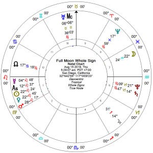 Signos em cada casa no Mapa Astral, Signos em cada casa na Astrologia, Signos em cada casa no Mapa Natal, Signos nas casas