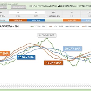 May include: A line graph showing the closing price of AAPL stock over a three-month period. The graph includes the 15-day and 25-day simple moving averages (SMA) and the 15-day and 25-day exponential moving averages (EMA).