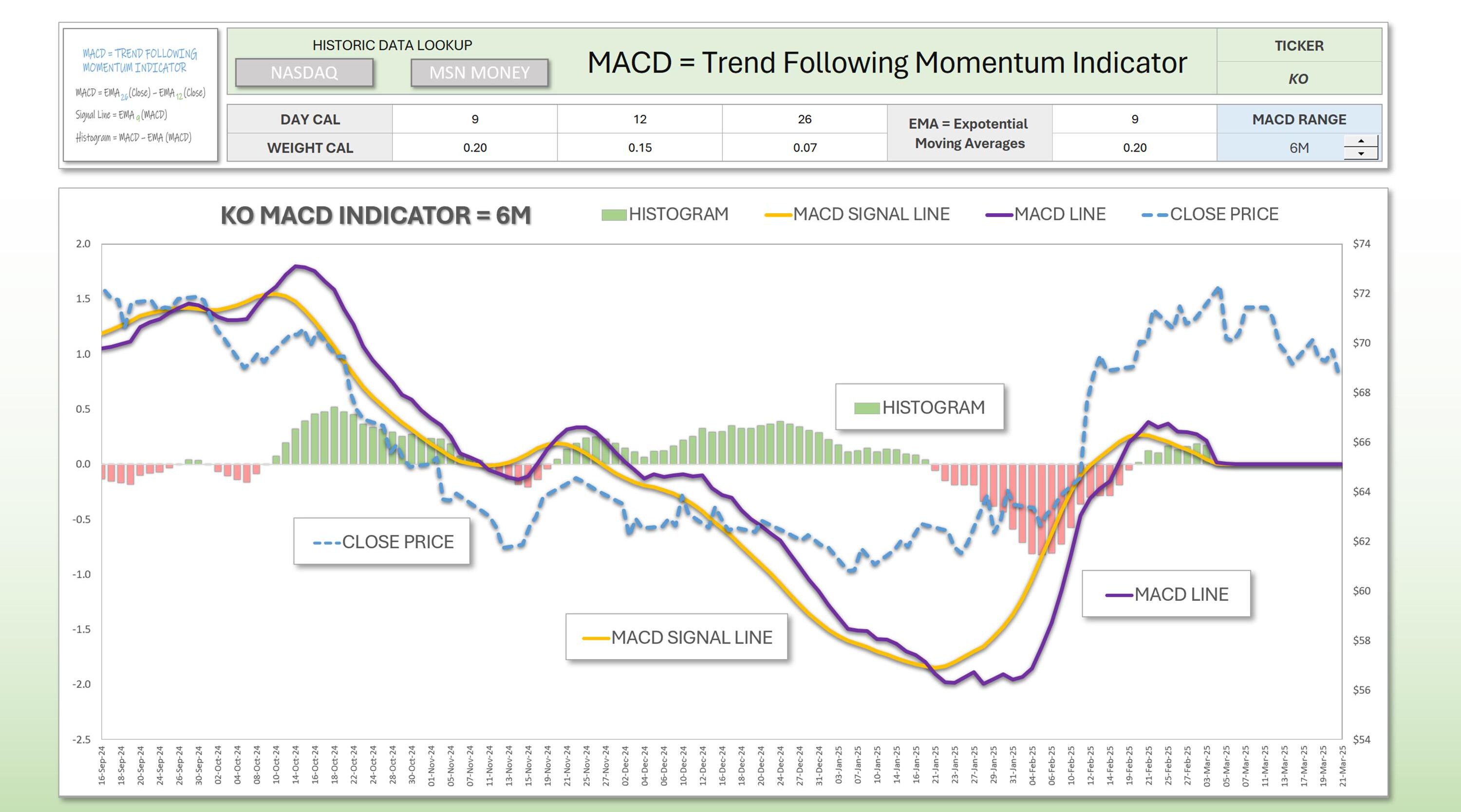 Indicateur MACD de dynamique des actions - Etsy France