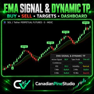 Op de afbeelding: Een digitale handelsgrafiek getiteld EMA SIGNAL & DYNAMIC TP met een SOL/Tether perpetual futures prijstrend met groene en rode candlesticks, koopsignalen en vier take profit-markers. Een dashboard toont statistieken waaronder een RSI van 69.3.