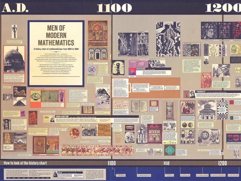 Mathematicians History Chart: Math Poster, Chronological View - Etsy