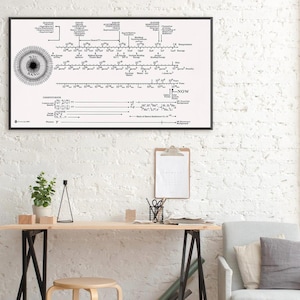 Op de afbeelding: Een zwart-witte tijdlijnposter die de geschiedenis van het universum van de oerknal tot nu toe weergeeft. De poster bevat een tijdlijn met belangrijke gebeurtenissen en temperaturen, evenals een tabel met de bestanddelen en hun eigenschappen. De poster heeft de titel "Big Bang" en bevat de tekst "NOW" aan het einde van de tijdlijn.