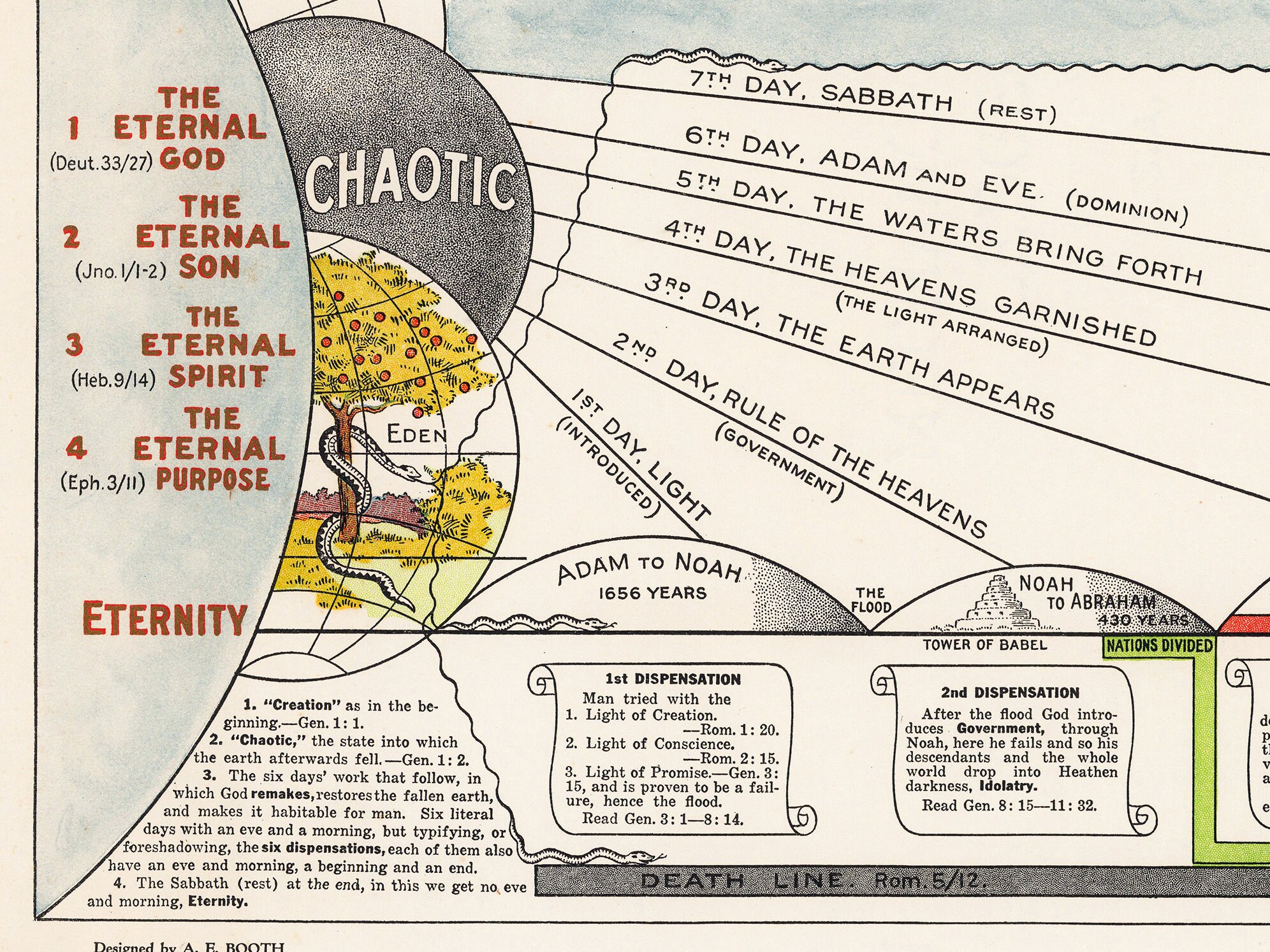 Prophetic Chart Vintage, Pictorial Biblical Timeline Chart, History of