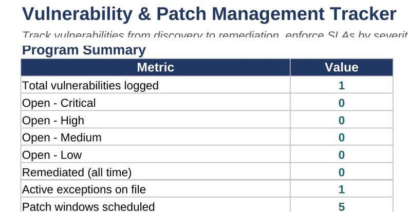 May include: A digital dashboard titled Vulnerability & Patch Management Tracker displaying a Program Summary table. The table lists metrics including total vulnerabilities logged as 1, active exceptions on file as 1, and patch windows scheduled as 5.