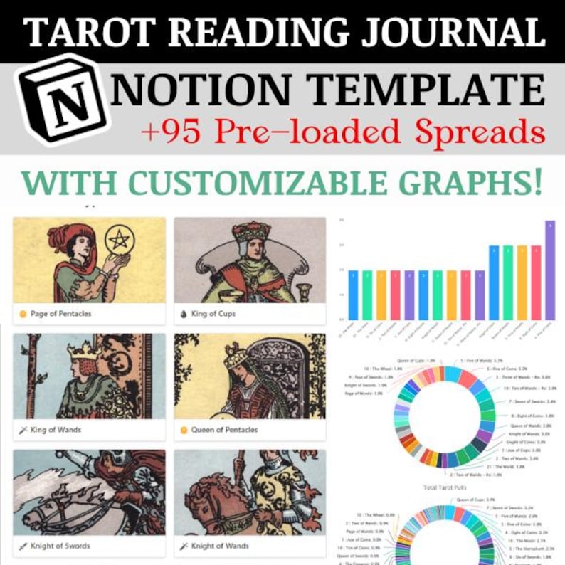 Pu&ograve; includere: Un modello Notion per la lettura dei tarocchi con 95 spread precaricati e grafici personalizzabili. L'immagine mostra un collage di carte dei tarocchi, tra cui il Page of Pentacles, il King of Cups, il King of Wands, la Queen of Pentacles, il Knight of Swords e il Knight of Wands. L'immagine include anche grafici a barre e grafici a torta.