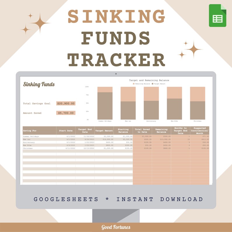 May include: A digital spreadsheet template for tracking sinking funds. The spreadsheet has columns for saving for, start date, target end date, target amount, starting balance, total saved to date, remaining balance, months to target end date, and suggested contribution per month. The spreadsheet has a total savings goal of $20,900.00 and a total amount saved of $5,700.00. The spreadsheet is titled "Sinking Funds Tracker".