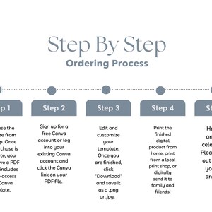 May include: A five-step guide to ordering a digital product. The steps are: Purchase the template, Sign up for a free Canva account, Edit and customize your template, Print the finished digital product, and Have an amazing celebration.