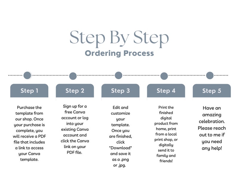 May include: A five-step guide to ordering a digital product. The steps are: Purchase the template, Sign up for a free Canva account, Edit and customize your template, Print the finished digital product, and Have an amazing celebration.