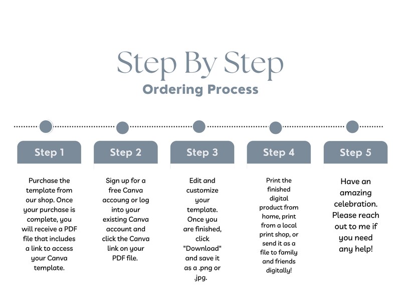 May include: A five-step guide to ordering a digital product. The steps are: Purchase the template, Sign up for a free Canva account, Edit and customize your template, Print the finished digital product, and Have an amazing celebration.
