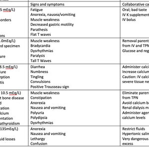 electrolyte imbalance & blood components study guide