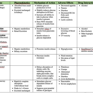 Diabetes Study Guide Table