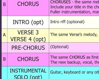 Song Structure, Printable Poster, art print, digital, Songwriting tips, guide, tutorial, Guitar, Music education for Beginners, dummies