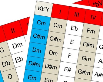 Most Common Major, Minor Scale Chords in a Corresponding Key for Chord Progressions, Digital Printable Posters, Songwriting Prompts, Tips
