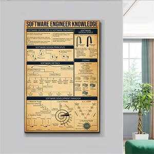 Software Engineer Knowledge Poster, Programmer Poster, Computer Science Poster, Civil Engineer Gift Art, Gift For Dad, Fathers Day Gift