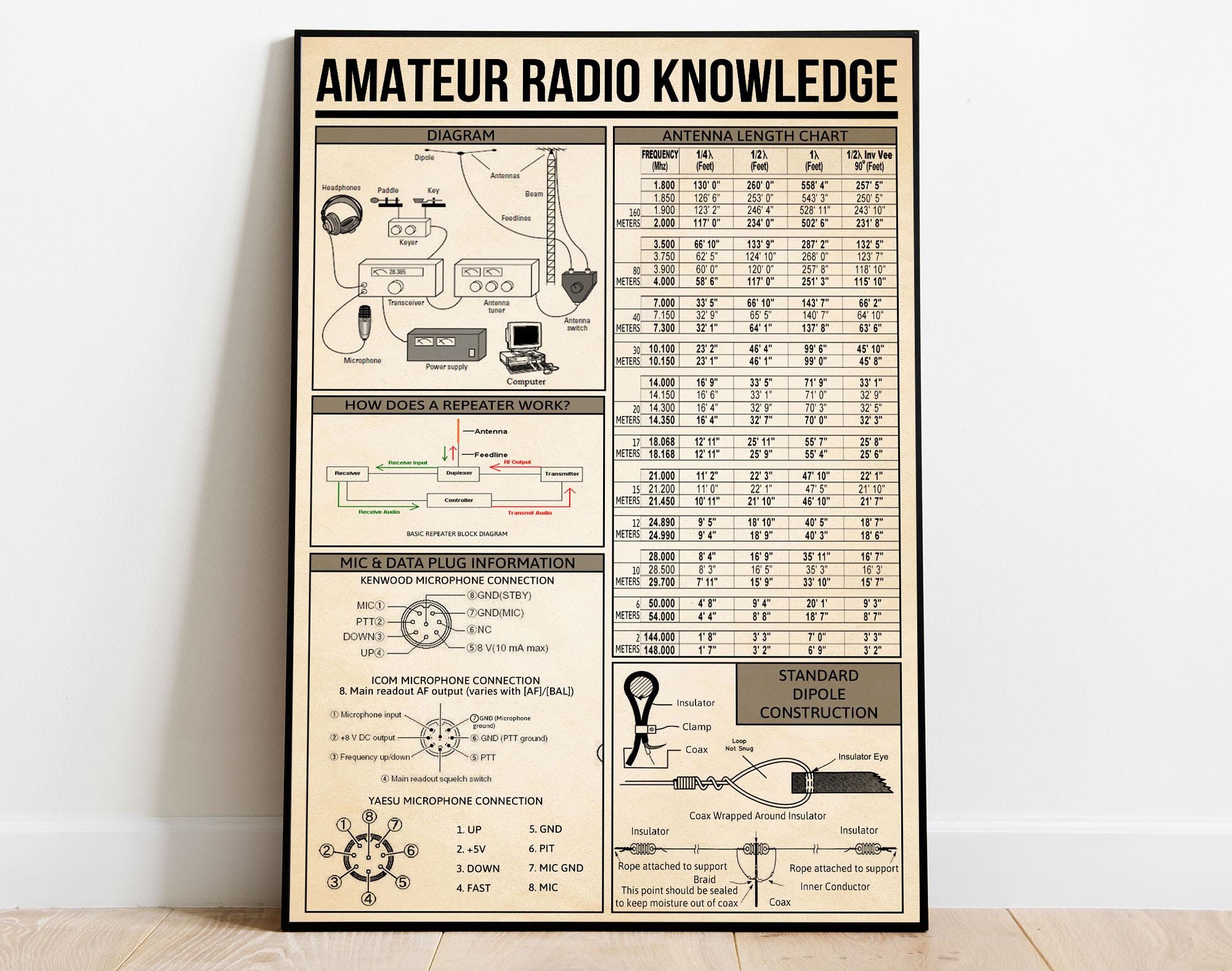 Amateur Radio Knowledge Poster Ham Radio Poster Music Lover picture pic photo
