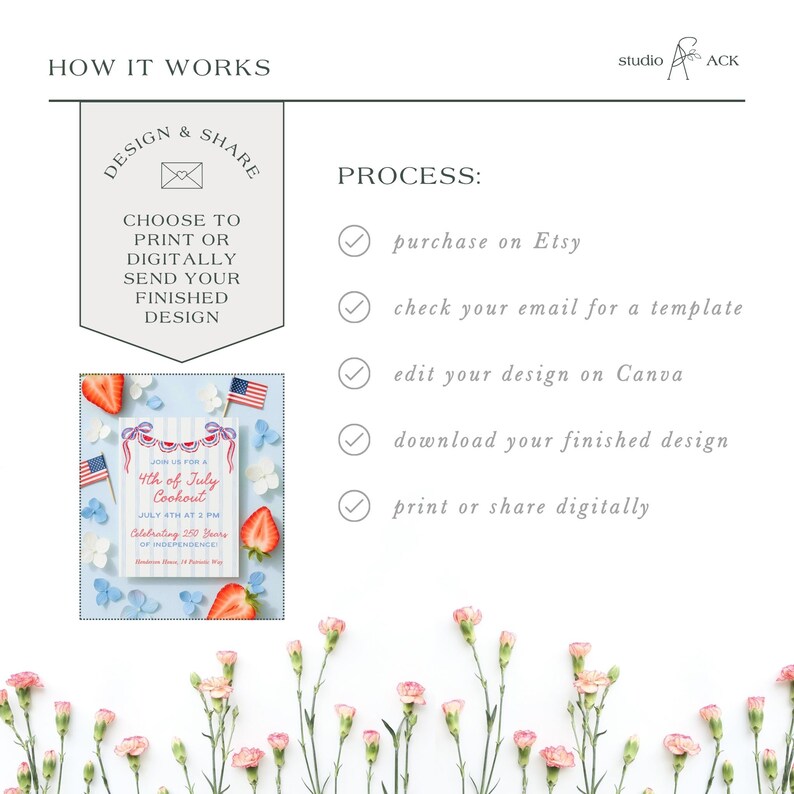 May include: An instructional graphic detailing the design process. It includes steps like purchasing on Etsy, editing on Canva, and printing. A 4th of July Cookout invitation is shown, with strawberries, flags, and floral elements. The text reads "HOW IT WORKS".