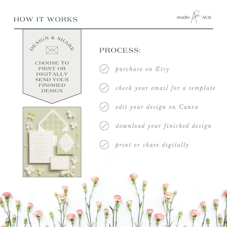 The image is a collage of various images, including a floral arrangement, a printed design, and a digital design. The text in the image provides information about the process of creating a design, such as choosing to print or digitally send a design, checking an email for a template, editing the design on Canva, and downloading the finished design.