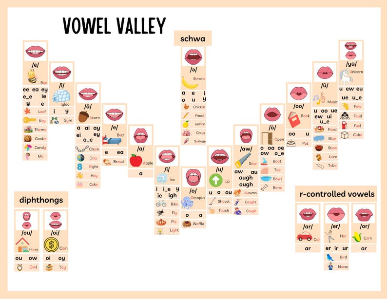 Vowel Valley and Consonant Sound Walls| Kindergarten-2nd Grade Learning ...