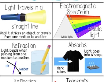 Wissenschaft, Lichtenergie, Brechung, Spiegelung, Senden, Absorbieren, elektromagnetisches Spektrum, Elementar, Ankerkarte, Lernposter
