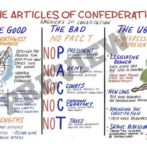 May include: A colorful infographic titled "The Articles of Confederation" explains the strengths and weaknesses of the first American constitution. The infographic is divided into three sections: "The Good", "The Bad", and "The Ugly". The "Good" section highlights the Northwest Ordinance, which outlined the process for admitting new states into the union. The "Bad" section lists the lack of a president, army, courts, common currency, and the ability to tax. The "Ugly" section focuses on the weaknesses of the legislative branch, including the requirement for 9/13 votes to pass new laws and 13/13 votes to amend the constitution. The infographic also includes a visual representation of the legislative branch, a tree with the words "The Articles of Confederation" written on it.
