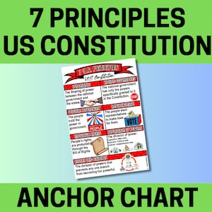 Puede incluir: Un gráfico colorido que describe los 7 principios de la Constitución de los Estados Unidos. El gráfico incluye ilustraciones y texto que describen el federalismo, el gobierno limitado, la soberanía popular, el republicanismo, la separación de poderes, los derechos individuales y los controles y equilibrios.