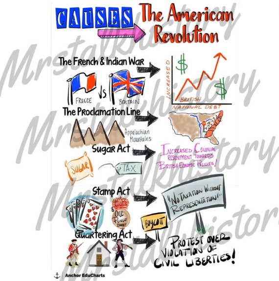 Causes Of American Revolution Timeline