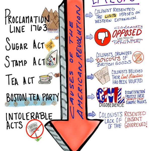 American Revolution Anchor Chart - Etsy