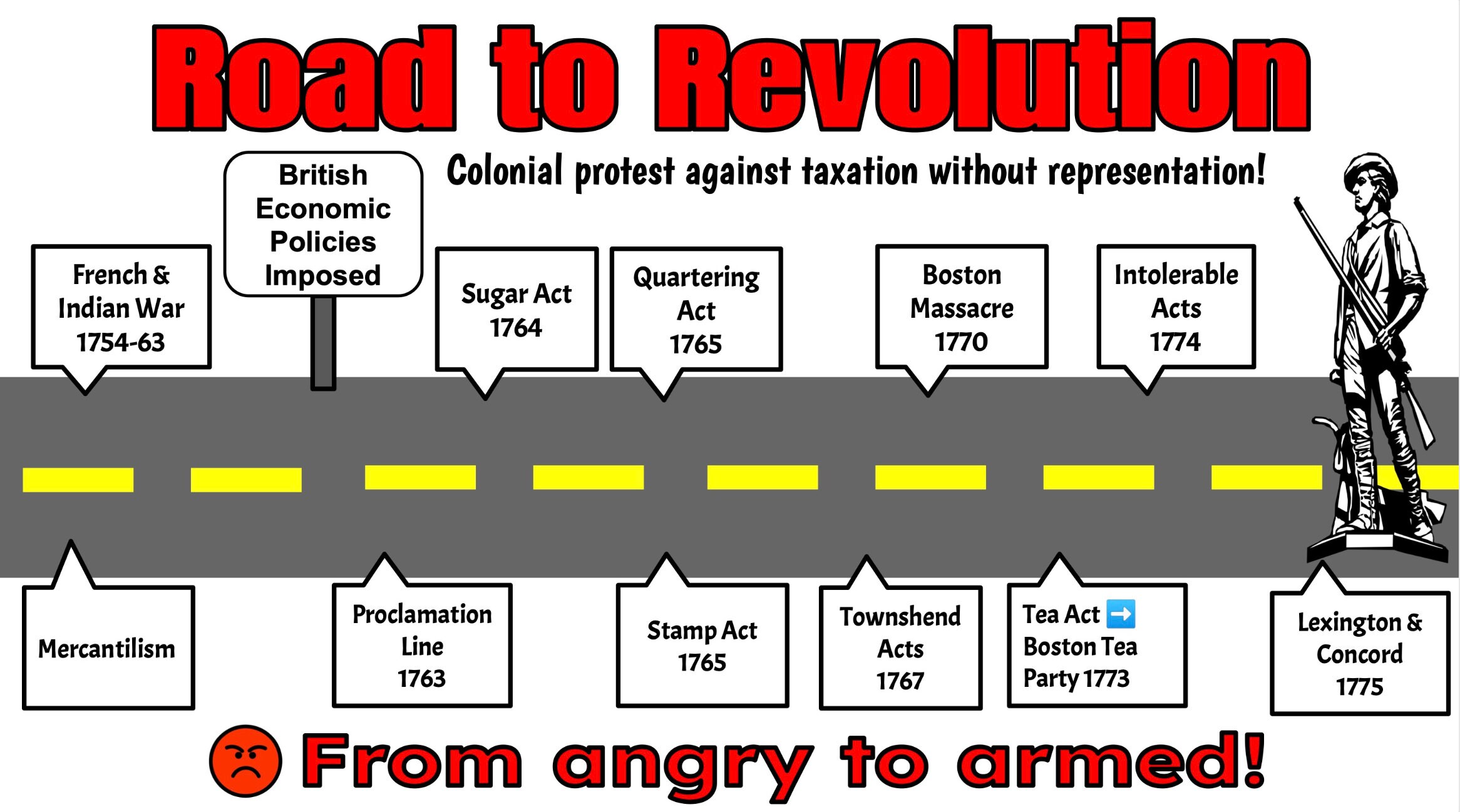 American Revolution Causes Timeline U.S. History American - Etsy Finland