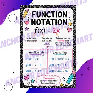 Op de afbeelding: Een educatieve poster getiteld Function Notation met de vergelijking f(x) = 2x. Het bevat uitleg over functiecomponenten, voorbeelden van functieregels en evaluaties, en een herinnering dat de invoer tussen de haakjes moet staan.