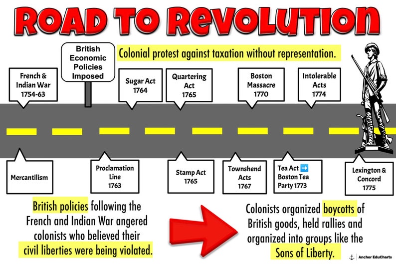 American Revolution, Causes, Timeline, U.S. History, American History ...