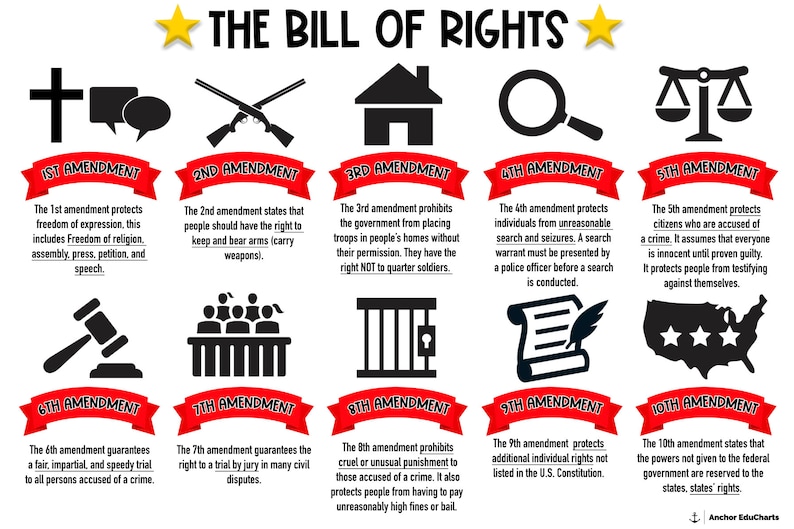 The bill of rights 10 amendments u s constitution freedoms social