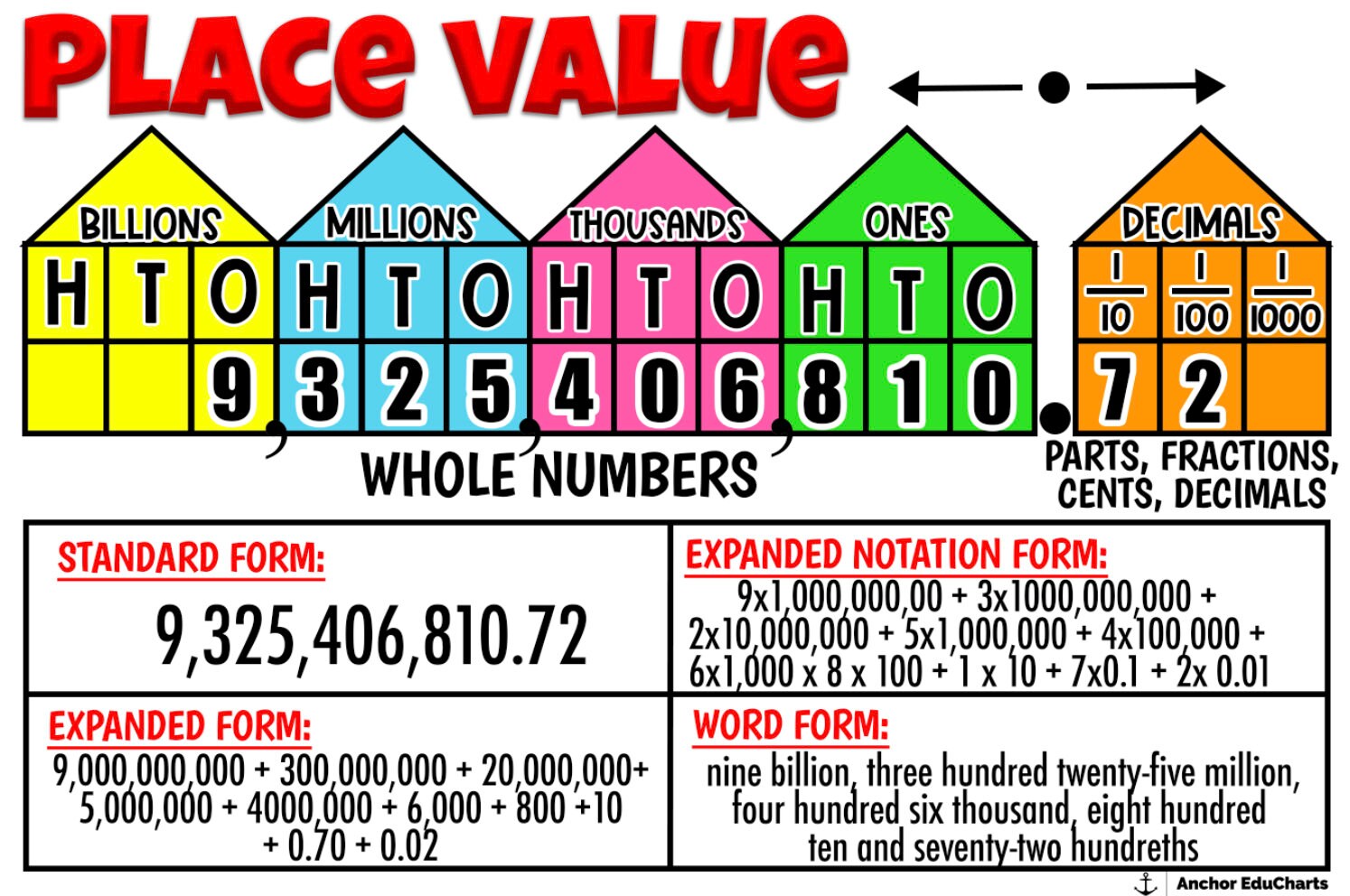 Place Value Expanded Form Standard Form Word Form Elementary Math 