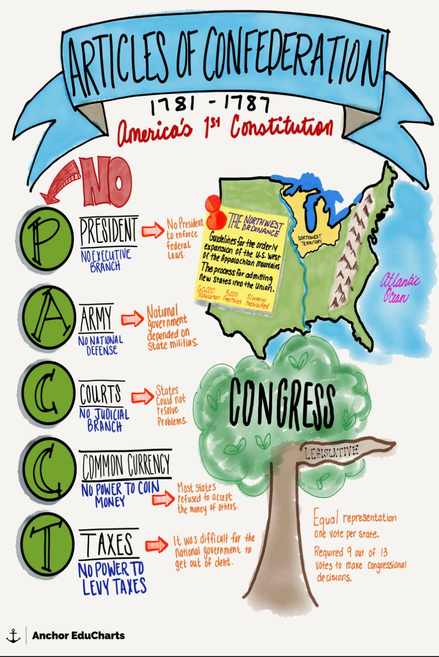 Confederation government diagram