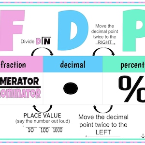 Math Anchor Chart, Fraction, Decimal, Percent, School Posters, Digital Downloads