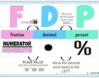 May include: A colorful chart explaining how to convert between fractions, decimals, and percentages. The chart uses the letters F, D, and P to represent each form. The chart includes the terms "numerator", "denominator", "place value", and "percent".