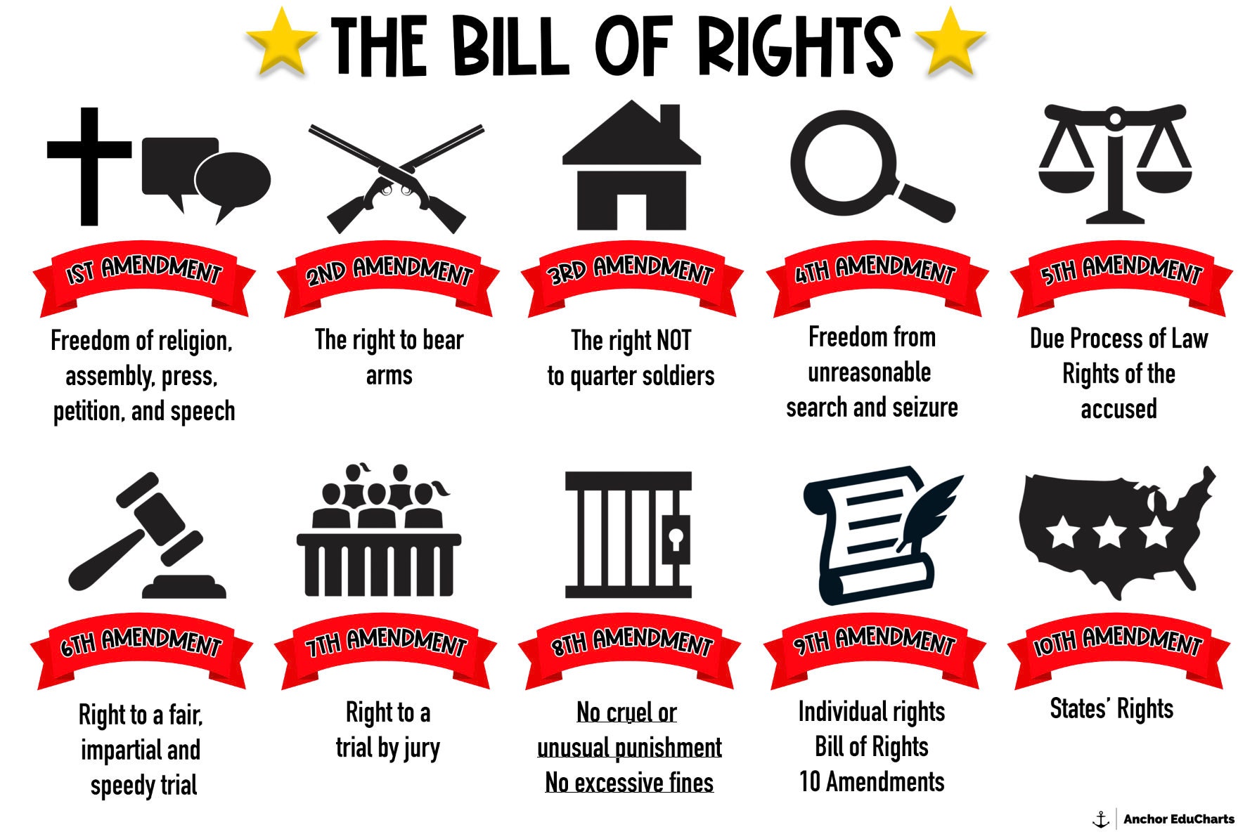 The Bill of Rights, 10 Amendments, U.S. Constitution, Freedoms, Social