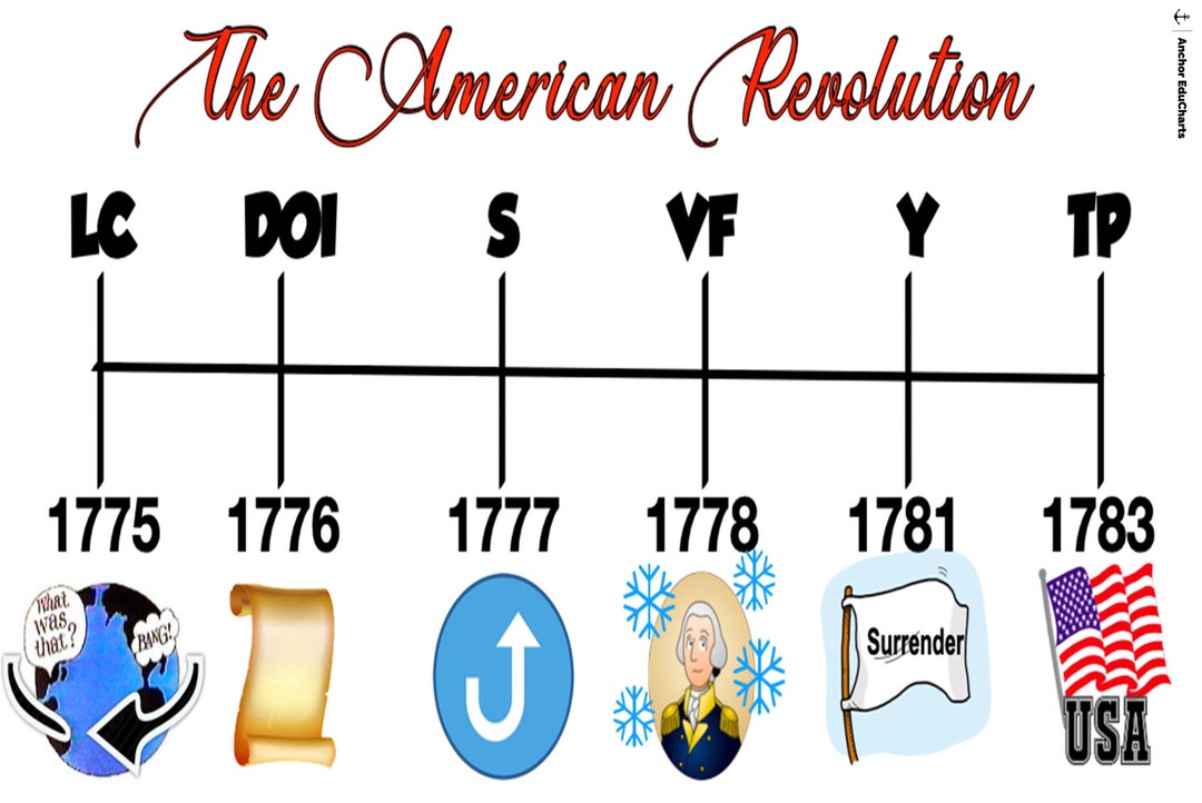 American Revolution Timeline For Kids