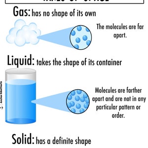 Wetenschap, toestanden van materie, vast, vloeibaar, gas, elementair, ankerdiagram, educatieve poster