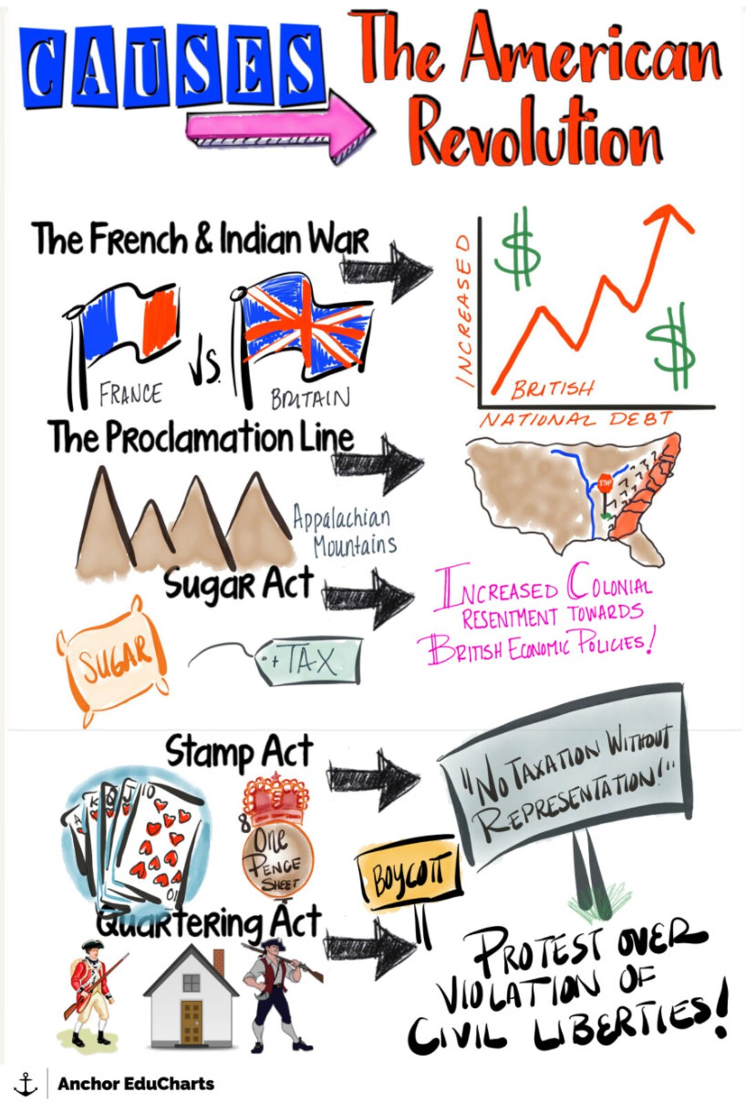 Pt 1 American Revolution Causes Battles And Events Timeline U S History American History