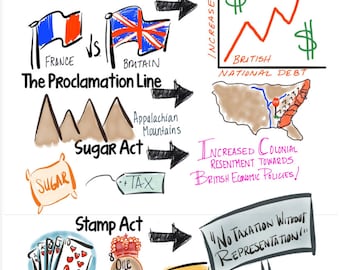 Battles of American Revolution Anchor Chart - Etsy