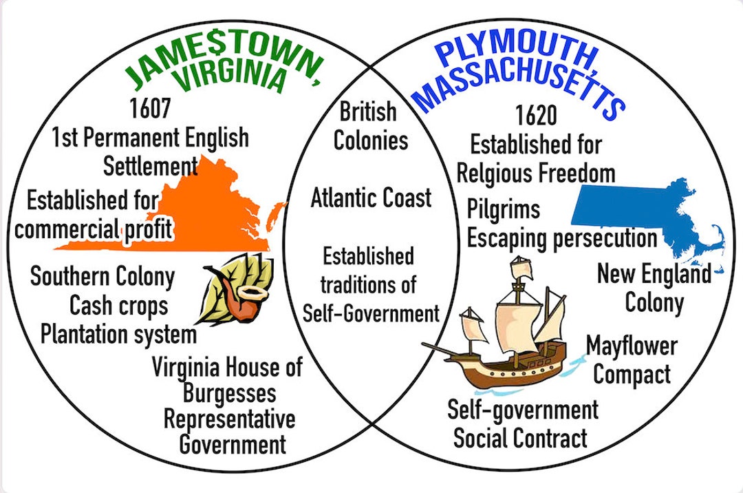 13 Original Colonies, Digital Download, Regions, Climate, Geography