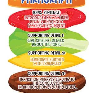 May include: A colorful infographic in the shape of a hamburger illustrates the parts of a paragraph. The infographic uses the analogy of a hamburger to show the different parts of a paragraph, including the topic sentence, supporting details, and concluding sentence.