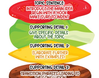 Parts of a paragraph, Writing, English language Arts, Reading, Anchor Charts, School Posters, Education